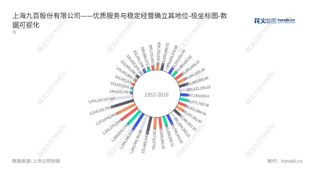 上海九百股份有限公司（600838）是一家位于上海市的百货、化工产品及洗染服务生产销售、酒类产品批发、商业物业投资租赁管理、股权投资管理等服务公司，董事长许骍、总经理戴天，股份权益自2012年以来增长显著。,"600838","上海九百","Shanghai Join Buy","许骍","戴天","国证Ａ指","数据可视化","上市公司财报","数据分析","极坐标图","花火数图","图表"