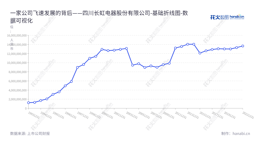  四川长虹电器股份有限公司（Sichuan Changhong Electric Co., Ltd.）是一家位于四川绵阳市的电器公司，致力于智能家电、分销、云计算增值服务等IT综合服务。,"600839","四川长虹","Sichuan Changhong","赵勇","李伟","国证Ａ指","巨潮小盘","中证500","数据可视化","上市公司财报","数据分析","基础折线图","花火数图","图表"