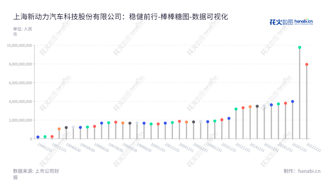 上海新动力汽车科技股份有限公司（Shanghai New Power Automotive Technology Company Limited） 是一家主营重型卡车和柴油发动机的公司，自2012年至今持续增加股东权益合计。,"600841","动力新科","New Power Technology","蓝青松","徐秋华","国证2000","国证Ａ指","数据可视化","上市公司财报","数据分析","棒棒糖图","花火数图","图表"