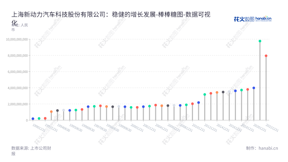 上海新动力汽车科技股份有限公司（SNAT）主营重型卡车及柴油发动机业务，位于上海，2012年成立，致力于提供世界一流柴油发动机和特殊汽车的领先技术和解决方案。,"900920","动力Ｂ股","New Power Technology","蓝青松","徐秋华","数据可视化","上市公司财报","数据分析","棒棒糖图","花火数图","图表"