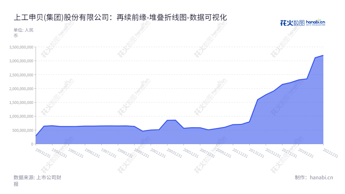 上工申贝（600843）是一家位于上海的缝制设备及智能制造设备制造公司，由张敏担任董事长兼总经理，致力于为全球客户提供先进的缝制设备及智能制造设备解决方案。,"600843","上工申贝","SGSB","张敏","张敏","国证Ａ指","数据可视化","上市公司财报","数据分析","堆叠折线图","花火数图","图表"