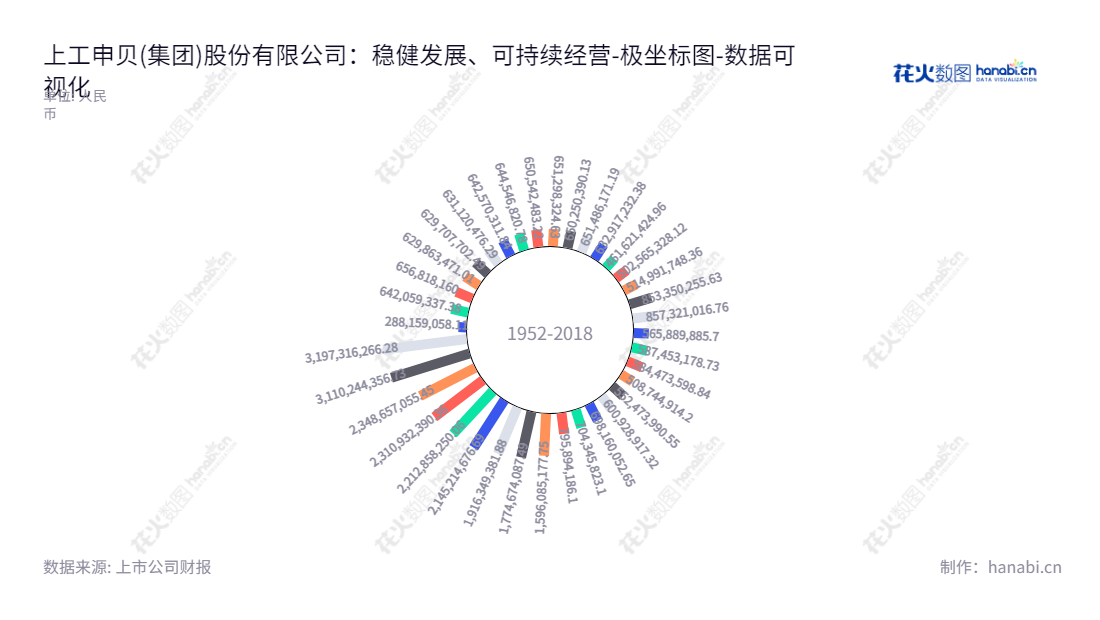 上工申贝(集团)股份有限公司，位于上海市，专业从事缝制设备及智能制造设备制造，董事长张敏，专业技术和优质服务，为客户提供最佳解决方案。,"900924","上工Ｂ股","SGSB","张敏","张敏","数据可视化","上市公司财报","数据分析","极坐标图","花火数图","图表"
