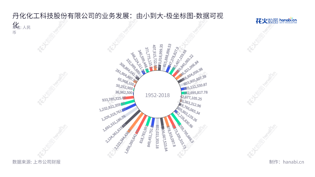 丹化科技（600844）是江苏镇江市一家以煤制乙二醇产品为主营业务的上市公司，董事长李国方，总经理孙朝辉。丹化科技近年来归属于母公司股东权益合计走势稳步上升。,"600844","丹化科技","DHCT","李国方","孙朝辉","国证Ａ指","数据可视化","上市公司财报","数据分析","极坐标图","花火数图","图表"