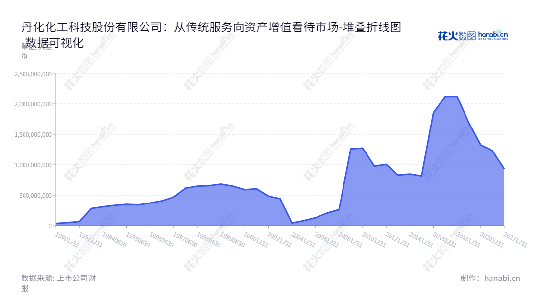 丹化科技股份有限公司（900921）专注于煤制乙二醇产品的研发与销售，拥有多年的丰富经验，是江苏镇江市的领先企业。所有者权益从2013年的832021353.18元到20221231的933785325.66元多年不断增长。,"900921","丹科B股","DHCT","李国方","孙朝辉","数据可视化","上市公司财报","数据分析","堆叠折线图","花火数图","图表"