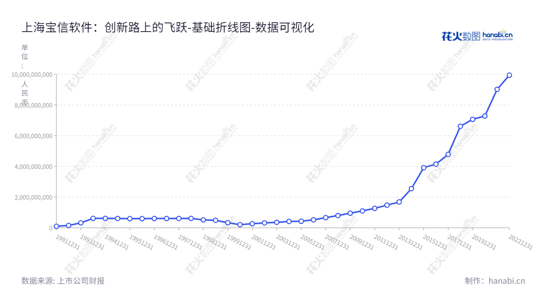 上海宝信软件股份有限公司（Baosight Software），一家位于上海提供钢铁、交通、医药、有色、化工、装备制造、金融、公共服务、水利水务等服务的高科技公司。近年来该公司权益合计情况稳步增长。,"600845","宝信软件","Baosight","夏雪松","王剑虎","国证Ａ指","国证治理","沪深300","巨潮中盘","上证380","责任指数","中证新兴","中证央企","数据可视化","上市公司财报","数据分析","基础折线图","花火数图","图表"