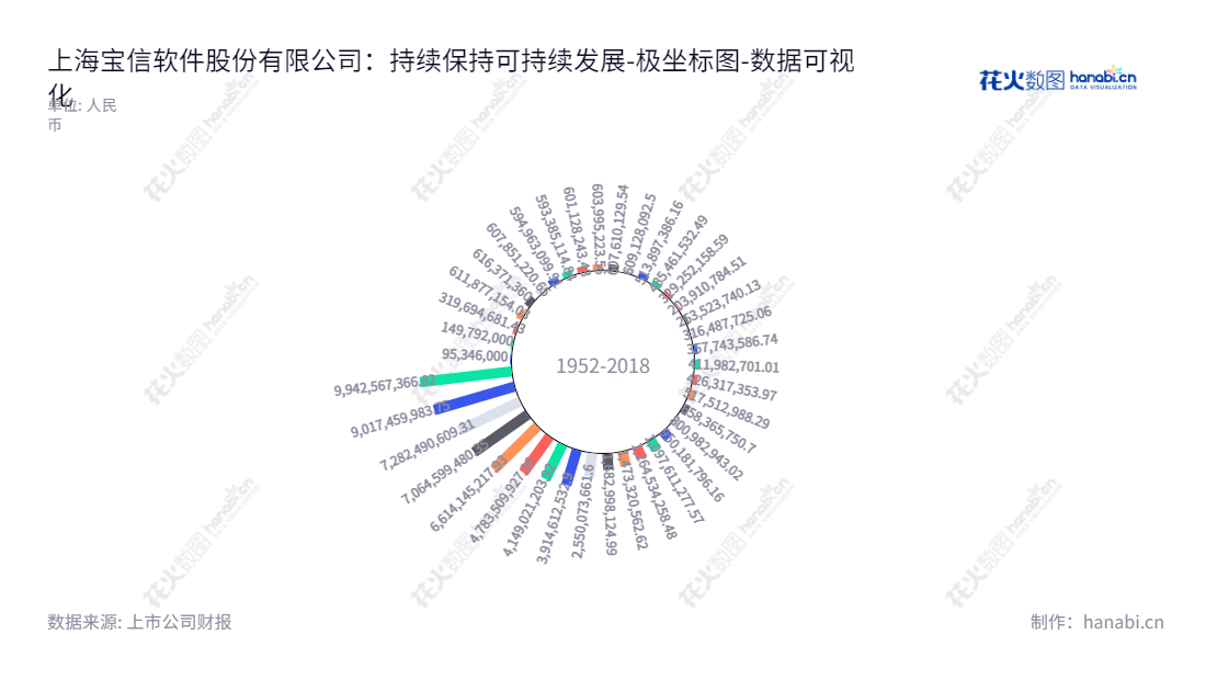 上海宝信软件股份有限公司（Baosight Software）是一家位于上海的服务型软件技术企业，致力于提供钢铁、交通、医药、有色、化工、装备制造、金融、公共服务、水利水务等行业解决方案服务。董事长为夏雪松，总经理为王剑虎。,"900926","宝信Ｂ","Baosight","夏雪松","王剑虎","数据可视化","上市公司财报","数据分析","极坐标图","花火数图","图表"
