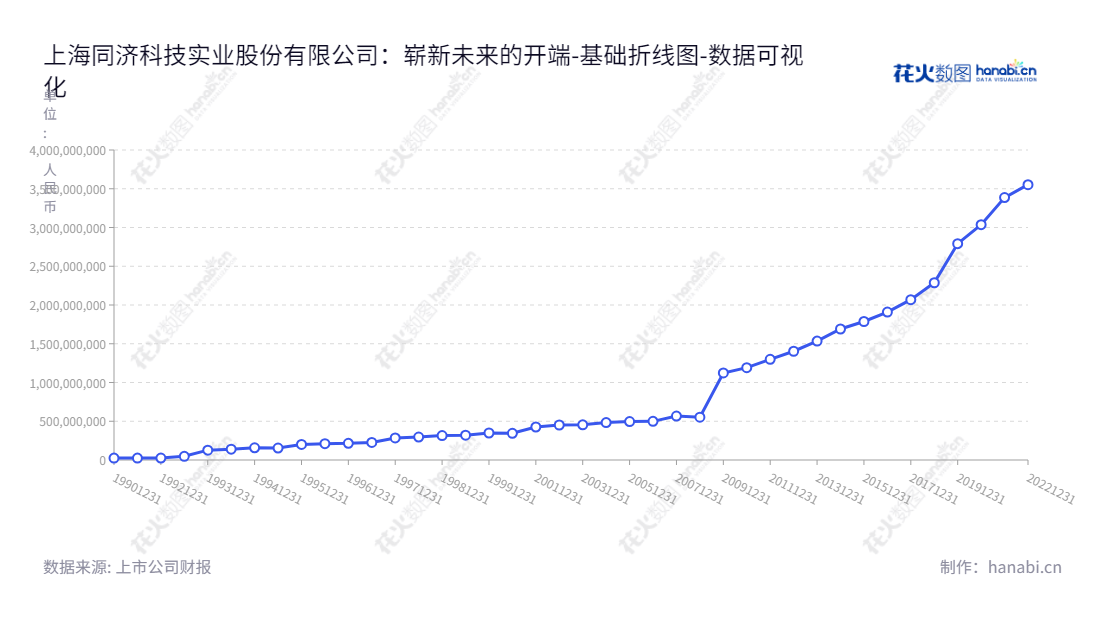 上海同济科技实业股份有限公司（Shanghai Tongji Science and Technology Industrial Co., Ltd.），位于上海，主营业务包括工程建设与咨询服务、科技园增值服务与基地运营管理，环境工程科技服务与投资运营、房地产开发业务等，董事长余翔，总经理骆君君，归属于母公司股东权益合计达35.5亿元。,"600846","同济科技","Tongji Sci and Tech","余翔","骆君君","国证2000","国证Ａ指","数据可视化","上市公司财报","数据分析","基础折线图","花火数图","图表"