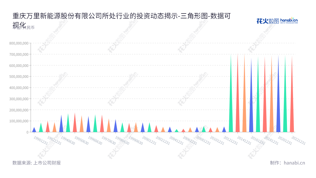重庆万里新能源股份有限公司是一家主营蓄电池及其零部件的公司，成立于2012年，在重庆市注册，其股东权益合计为688421657.69元。,"600847","万里股份","Wanli","代建功","张文江","国证Ａ指","数据可视化","上市公司财报","数据分析","三角形图","花火数图","图表"