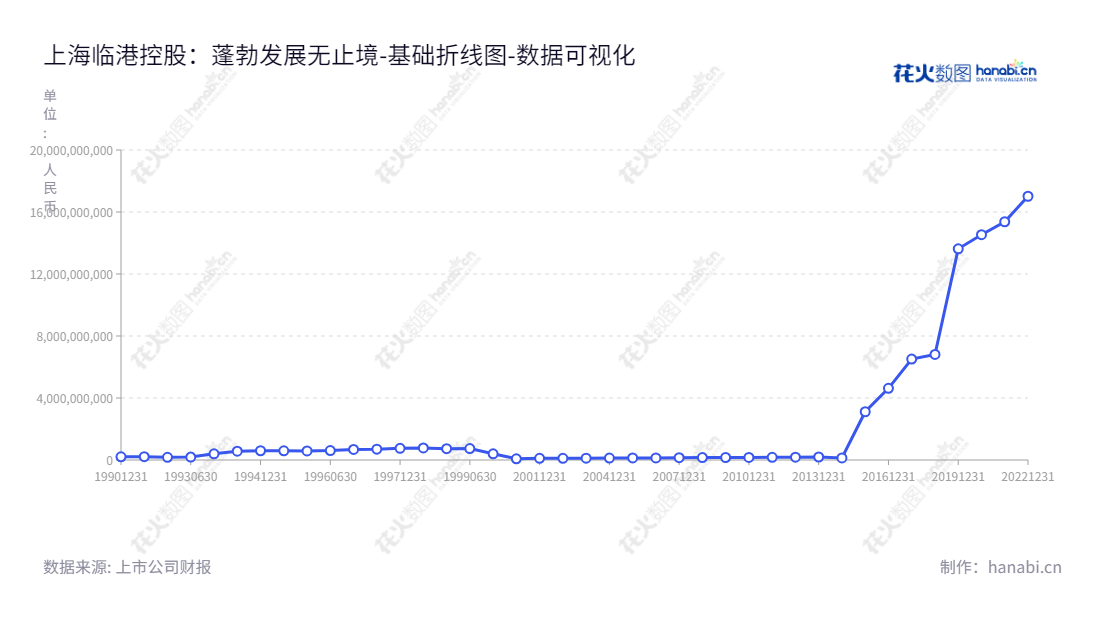 上海临港控股股份有限公司，始建于2013年，主要从事园区开发，位于上海市，且财务状况良好，有着良好的发展前景。,"600848","上海临港","Shanghai Lingang","袁国华","刘德宏","国证Ａ指","巨潮中盘","上证380","中证500","数据可视化","上市公司财报","数据分析","基础折线图","花火数图","图表"