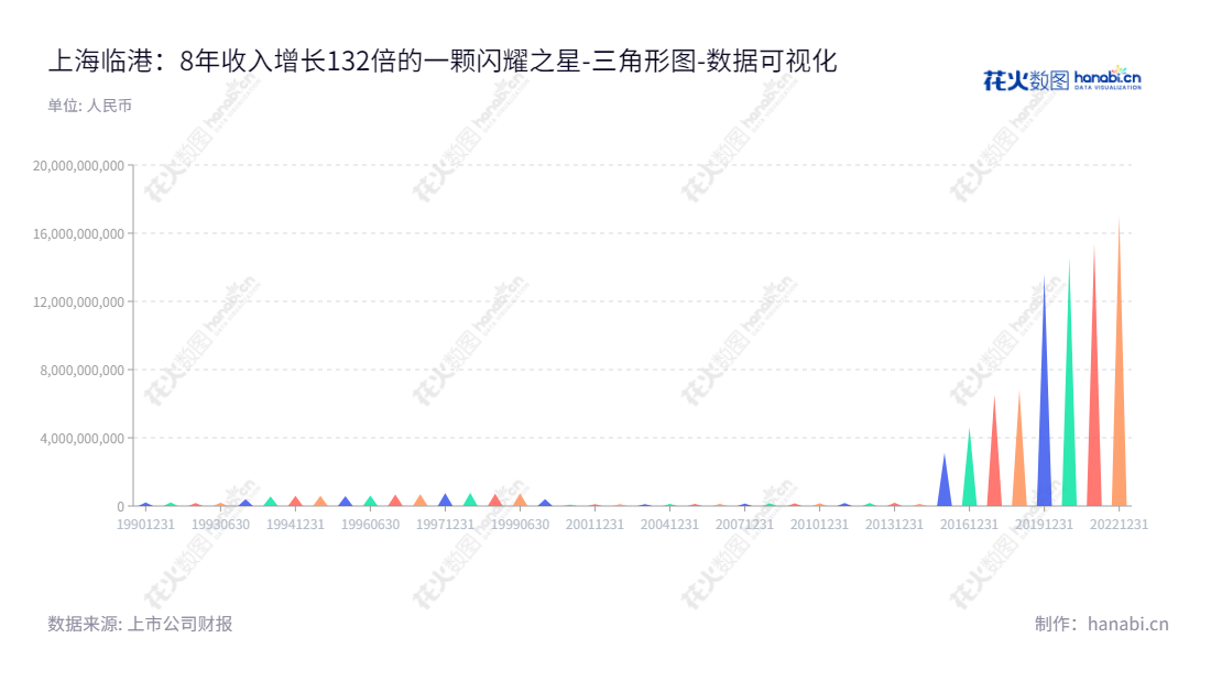 上海临港控股股份有限公司（900928）是一家主营园区开发的上市公司，总部位于上海，袁国华担任董事长，刘德宏担任总经理，经过十多年的发展，其归属于母公司股东权益合计数量持续增长。,"900928","临港B股","Shanghai Lingang","袁国华","刘德宏","数据可视化","上市公司财报","数据分析","三角形图","花火数图","图表"