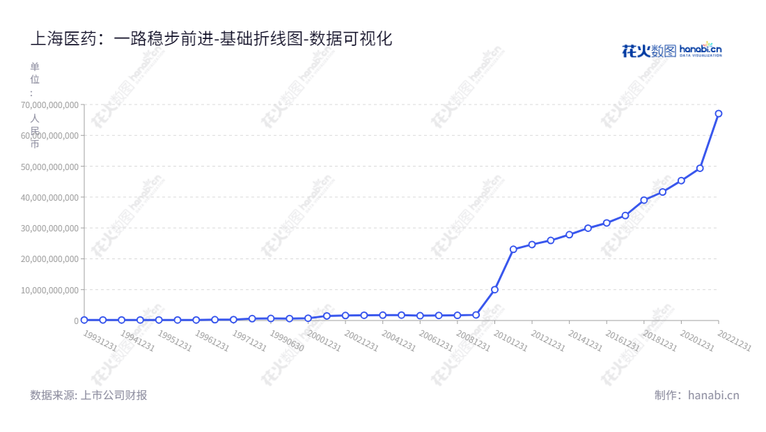 上海医药（601607）是一家中国上市公司，主营原料药、医药制剂、保健品等，董事长周军，总经理左敏，总部位于上海。,"601607","上海医药","Shanghai Pharmaceuticals","周军","左敏","ESG 300","国证Ａ指","沪深300","巨潮中盘","上证180","央视50","责任指数","数据可视化","上市公司财报","数据分析","基础折线图","花火数图","图表"