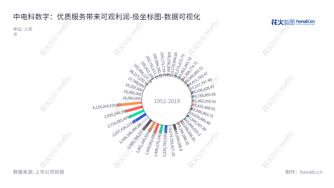 中电科数字技术股份有限公司（CETC Digital Technology Co., Ltd.），主营行业信息化解决方案、数据中心智能化解决方案、专项服务与常续服务，是全球领先的技术服务商，为客户提供优质的服务体验。,"600850","电科数字","CETC Digital","江波","张为民","国证2000","国证Ａ指","上证380","中证央企","数据可视化","上市公司财报","数据分析","极坐标图","花火数图","图表"