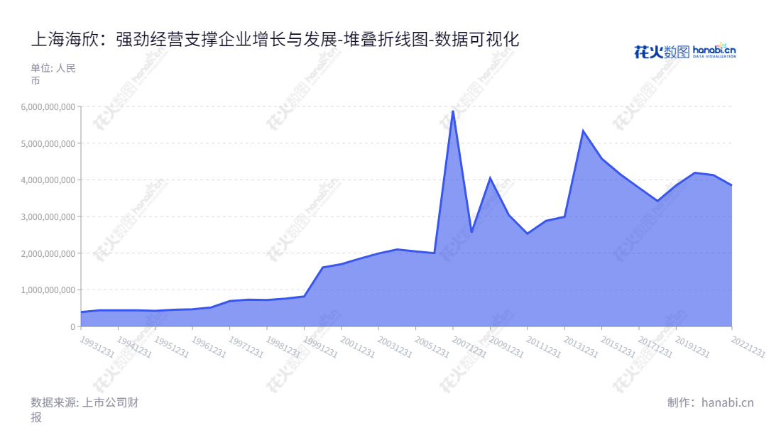 上海海欣集团股份有限公司（Shanghai Haixin Group Co., Ltd.）是上海一家主营业务为长毛绒面料及服装的生产和销售，医药产品的制造和销售，金融投资，工业厂房和物业出租管理的上市公司（600851）。,"600851","海欣股份","Haixin Group","费敏华","任晓威","国证Ａ指","数据可视化","上市公司财报","数据分析","堆叠折线图","花火数图","图表"