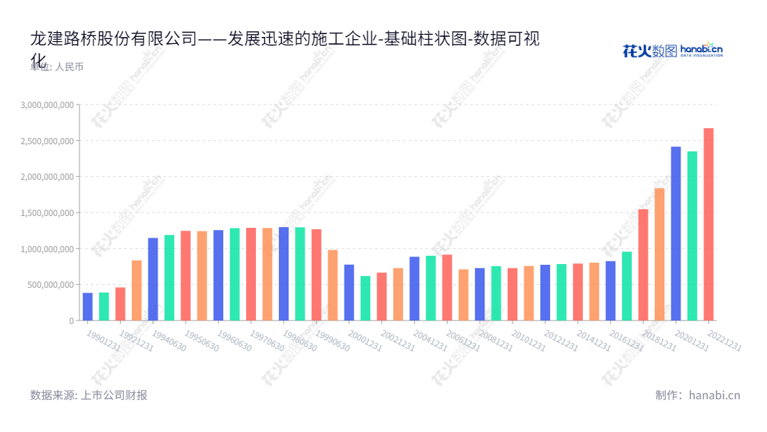 龙建路桥是黑龙江哈尔滨一家著名的公路与桥梁工程施工公司，长期专注于建设并维护高质量的公路及桥梁建筑。不断进行研发，提供安全可靠的公路与桥梁建设及服务，拓展市场份额。依照用户需求提供质量出色的产品和服务。,"600853","龙建股份","Longjian Road and Bridg","田玉龙","宁长远","国证Ａ指","数据可视化","上市公司财报","数据分析","基础柱状图","花火数图","图表"