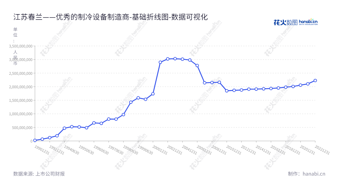 江苏春兰制冷设备股份有限公司是一家主要从事空调等制冷产品、空调用红外线遥控、专用集成电路、电子元器件、制冷压缩机等动力机械，物业管理和房屋租赁，自营和代理各类商品及技术的进出口业务的股份有限公司，位于江苏泰州市，您可在 www.chunlan.com 了解更多关于江苏春兰制冷设备的最新信息。,"600854","春兰股份","Chunlan","沈华平","颜旗","国证Ａ指","数据可视化","上市公司财报","数据分析","基础折线图","花火数图","图表"