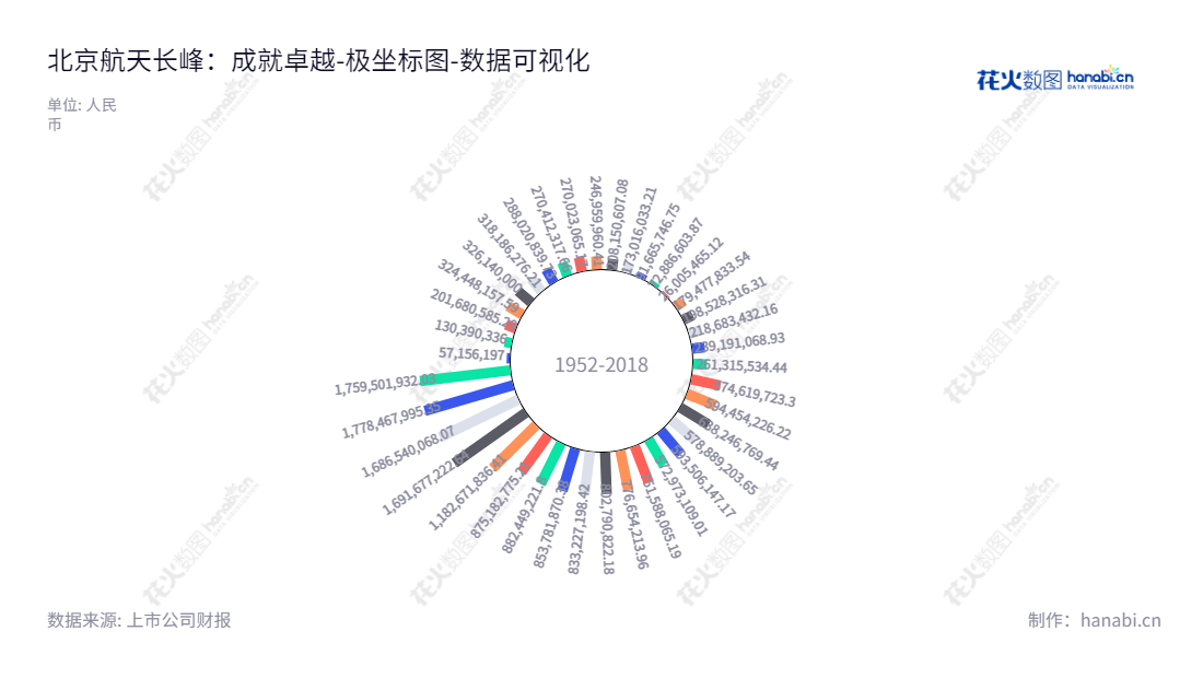 北京航天长峰股份有限公司是一家经营安保科技、电源产业、医疗产业和电子信息产业的领先企业，拥有丰富的经验和优良的资源，是中国信息安全、智慧城市、航空电子及其他领域的重要供应商。,"600855","航天长峰","Aerospace ChangFeng","肖海潮","苏子华","国证2000","国证Ａ指","中证央企","数据可视化","上市公司财报","数据分析","极坐标图","花火数图","图表"