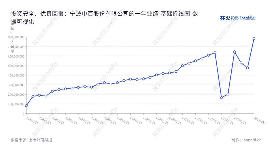 宁波中百股份有限公司是一家位于浙江宁波市的商业零售公司，董事长应飞军、总经理应飞军、归属于母公司股东权益合计从2013年至2022年增长迅速。,"600857","宁波中百","NBZB","应飞军","应飞军","国证Ａ指","数据可视化","上市公司财报","数据分析","基础折线图","花火数图","图表"