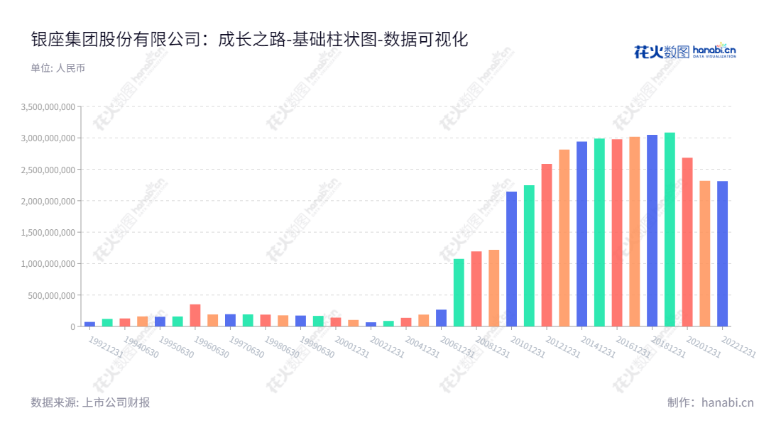 银座集团(INZONE Group Co., Ltd.)是一家主要从事零售业务的上市公司,位于中国山东省济南市,董事长为马云鹏,投资者可以在股票交易市场上购买其股票(股票代码:600858),截至2022年12月31日,归属于母公司股东权益合计为23.13亿人民币。,"600858","银座股份","Silver Plaza","马云鹏","国证A指","数据可视化","上市公司财报","数据分析","基础柱状图","花火数图","图表"