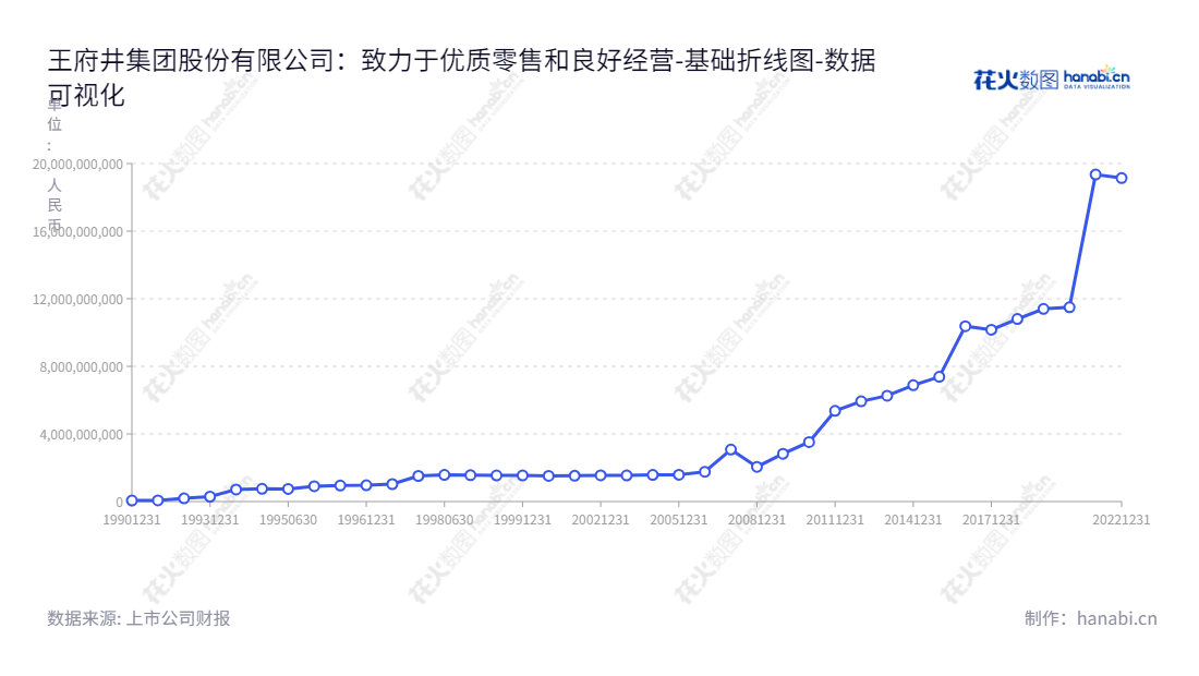 description如下：王府井集团股份有限公司（Wangfujing Group Co., Ltd.）总部位于北京，由白凡担任董事长，尚喜平担任总经理，是一家主营商品零售和商业物业出租的上市公司（股票代码：600859），为投资者创造稳定高效的投资回报。,"600859","王府井","Wangfujing","白凡","尚喜平","国证Ａ指","巨潮小盘","上证180","中证500","数据可视化","上市公司财报","数据分析","基础折线图","花火数图","图表"