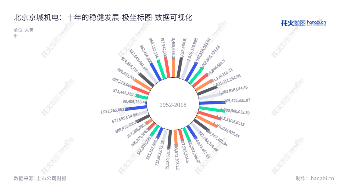 北京京城机电股份有限公司为中国的一家开发、设计、销售、安装、调试、修理低温储运容器、压缩机及配件的公司。同时，它也专注于机械和电气设备，以及技术咨询、技术服务、货物进出口、技术进出口和代理进出口，已有数十年的历史，并具有持续发展的实力。,"600860","京城股份","Jingcheng Mac","李俊杰","张继恒","国证2000","国证Ａ指","数据可视化","上市公司财报","数据分析","极坐标图","花火数图","图表"