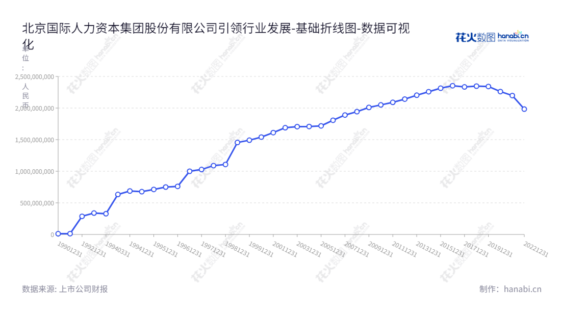 北京人力（600861）是一家主营人力资源服务的公司，提供人事管理服务、薪酬福利服务、业务外包服务、招聘及灵活用工服务等。,"600861","北京人力","Beijing FESCO","王一谔","郝杰","国证2000","国证Ａ指","数据可视化","上市公司财报","数据分析","基础折线图","花火数图","图表"