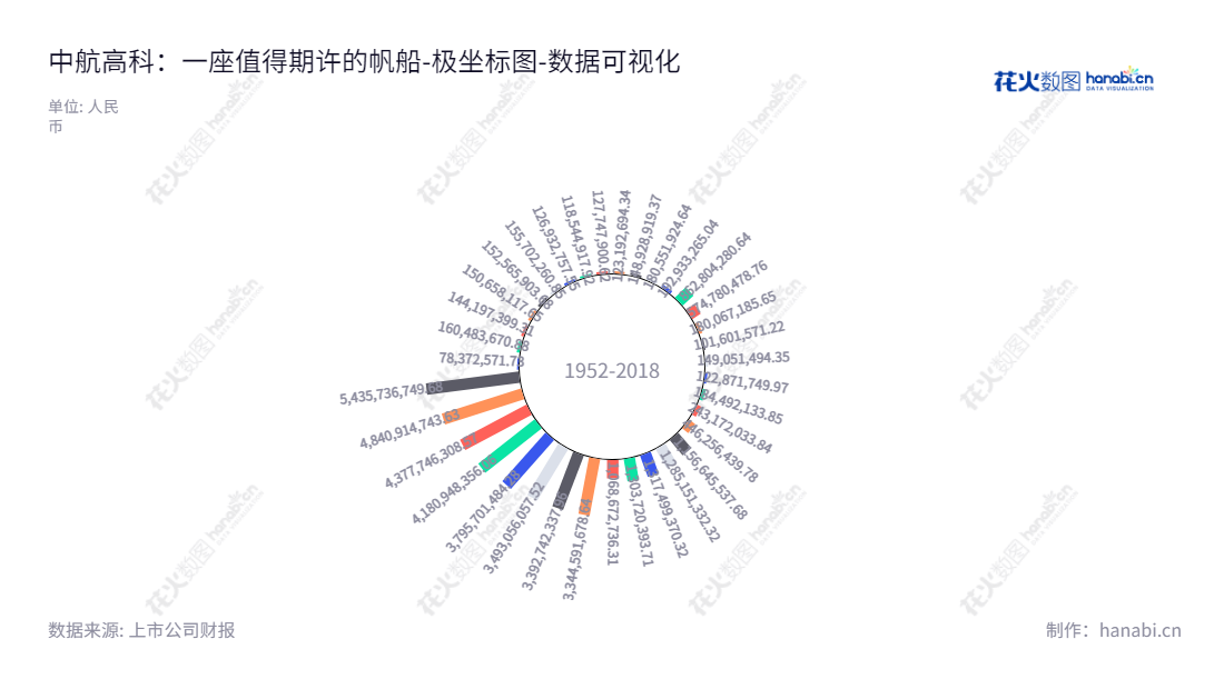 中航航空高科技股份有限公司（Avic Aviation High-Technology Co., Ltd.），专注于航空新材料、高端智能装备、轨道交通、汽车、医疗器械、装备制造、房地产等行业，拥有良好的财务历史以及远大的发展潜力，是一家值得信赖的企业。,"600862","中航高科","Avic High-Technology","李志强","王健","国证Ａ指","巨潮中盘","上证380","中证500","中证央企","数据可视化","上市公司财报","数据分析","极坐标图","花火数图","图表"