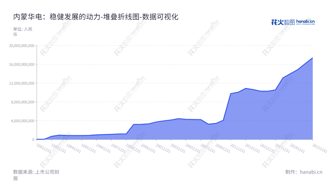 内蒙华电（600863）是内蒙古蒙电华能热电股份有限公司，位于内蒙古呼和浩特市，主营业务为发电、供热及相关业务。,"600863","内蒙华电","Mengdian Huaneng","高原","王珍瑞","国证Ａ指","巨潮小盘","中证500","中证央企","数据可视化","上市公司财报","数据分析","堆叠折线图","花火数图","图表"