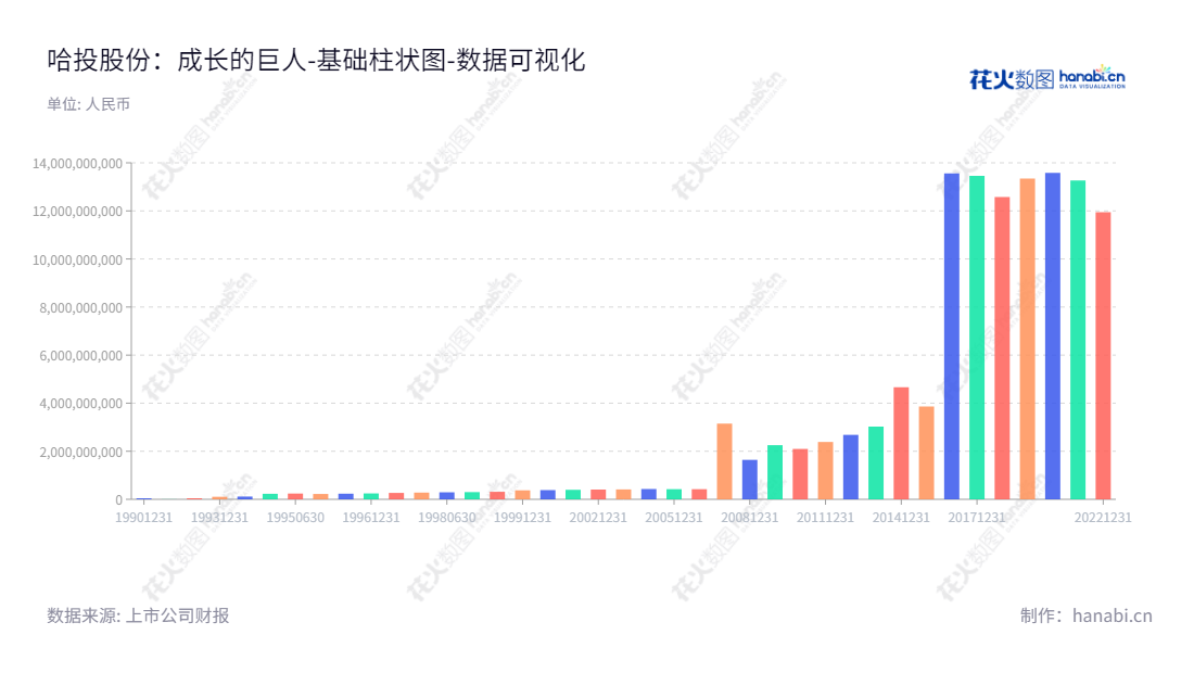 哈尔滨哈投投资股份有限公司，国内主要投资公司，主营业务为投资，电力和热力生产供应。投资方向包括多个领域。董事长赵洪波，总经理张宪军执掌。2012-2022年公司归属于母公司股东权益合计较大幅增长。,"600864","哈投股份","Harbin Hatou","赵洪波","张宪军","国证2000","国证Ａ指","数据可视化","上市公司财报","数据分析","基础柱状图","花火数图","图表"