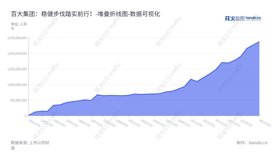 百大集团是浙江省杭州市的一家以百货存货零售和批发为主要业务的股份有限公司，近十年来权益总额稳步增长，负责人为吴南平和董振东。,"600865","百大集团","Baida Group","吴南平","董振东","国证Ａ指","数据可视化","上市公司财报","数据分析","堆叠折线图","花火数图","图表"