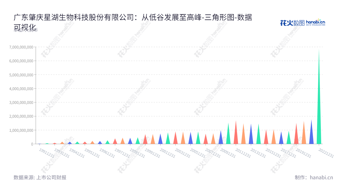 广东肇庆星湖科技（600866），主营食品添加剂、医药中间体、生化原料药及制剂和饲料添加剂研发、生产及销售。,"600866","星湖科技","Starlake Science","陈武","应军","国证2000","国证Ａ指","数据可视化","上市公司财报","数据分析","三角形图","花火数图","图表"