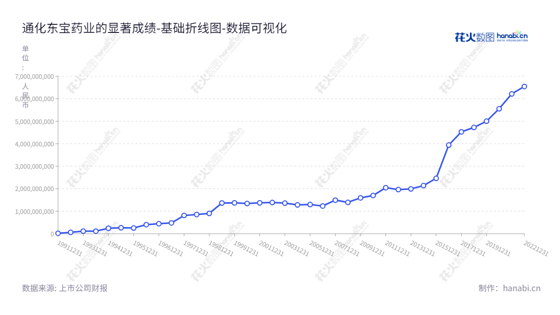 描述：通化东宝（600867）致力于为客户提供高质量的药品制造和研发服务，一直秉承“安全、高效、卓越”的精神，为国人健康提供贡献。,"600867","通化东宝","Tonghua Dongbao","冷春生","冷春生","ESG 300","国证Ａ指","巨潮小盘","中证500","数据可视化","上市公司财报","数据分析","基础折线图","花火数图","图表"