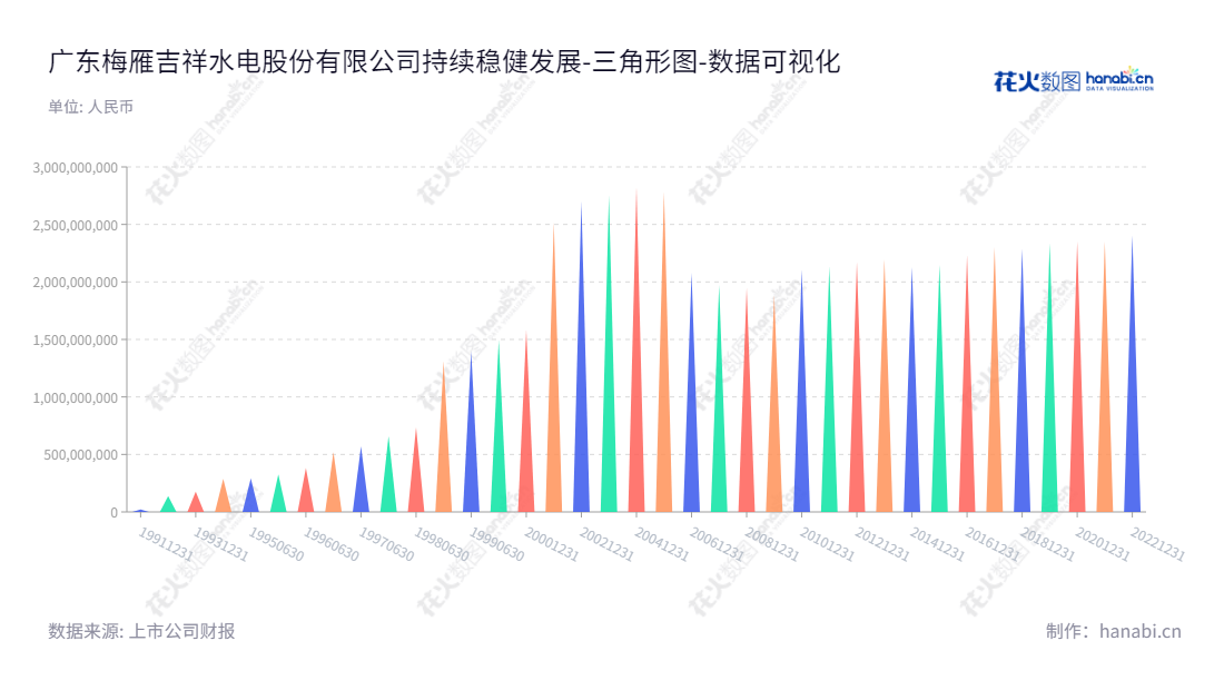 广东梅雁吉祥水电股份有限公司(600868)是一家位于广东梅州市的水力发电企业,由张能勇兼任董事长和总经理,在2013至2022年间,其归属于母公司股东权益合计均保持增长。,"600868","梅雁吉祥","Meiyan Jixiang","张能勇","张能勇","国证2000","国证A指","数据可视化","上市公司财报","数据分析","三角形图","花火数图","图表"