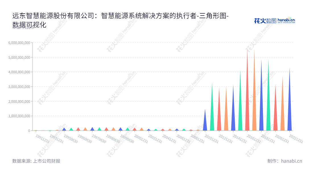 Description：远东智慧能源股份有限公司（Far East Smarter Energy Co., Ltd.），主营业务为综合能源系统解决方案，包括能源项目规划设计、智能制造、工程实施、运维监测、能效管理和行业电力总包服务，总部位于青海西宁市。,"600869","远东股份","Far East","蒋锡培","国证2000","国证Ａ指","数据可视化","上市公司财报","数据分析","三角形图","花火数图","图表"