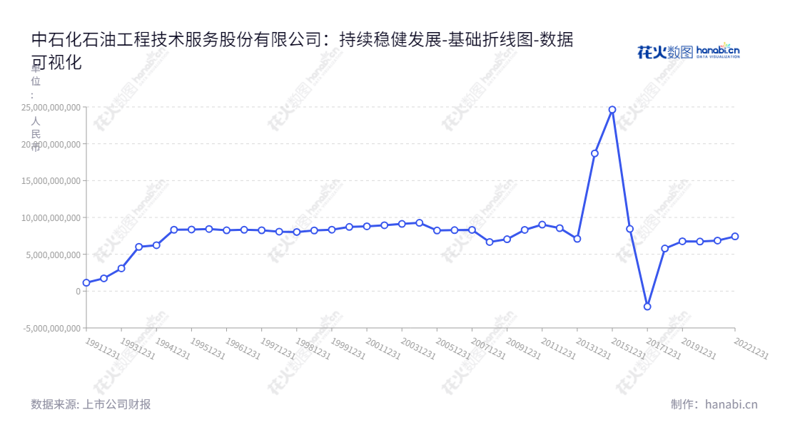 中石化石油工程技术服务股份有限公司（Sinopec Oilfield Service Corporation）是一家位于北京的专业从事综合油气工程与技术服务的公司。董事长陈锡坤、总经理袁建强带领团队不断创新，提供高品质技术服务以及专业解决方案，秉持可持续发展，有效推动社会经济发展和社会进步。,"600871","石化油服","Sinopec Oilfield Service","陈锡坤","袁建强","国证Ａ指","巨潮小盘","中证500","中证央企","数据可视化","上市公司财报","数据分析","基础折线图","花火数图","图表"