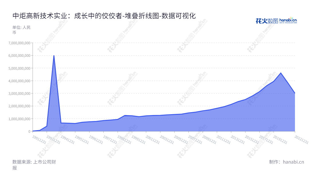 description中炬高新（600872）由何华先生董事长领导，李翠旭先生总经理管理，主营业务包括调味食品、房地产开发、工业园区开发管理及汽车配件等，2013-2022年归属于母公司股东权益合计为1947986370.95至3009131107.56万元。,"600872","中炬高新","Jonjee Hi-tech","何华","李翠旭","国证Ａ指","巨潮小盘","上证180","数据可视化","上市公司财报","数据分析","堆叠折线图","花火数图","图表"