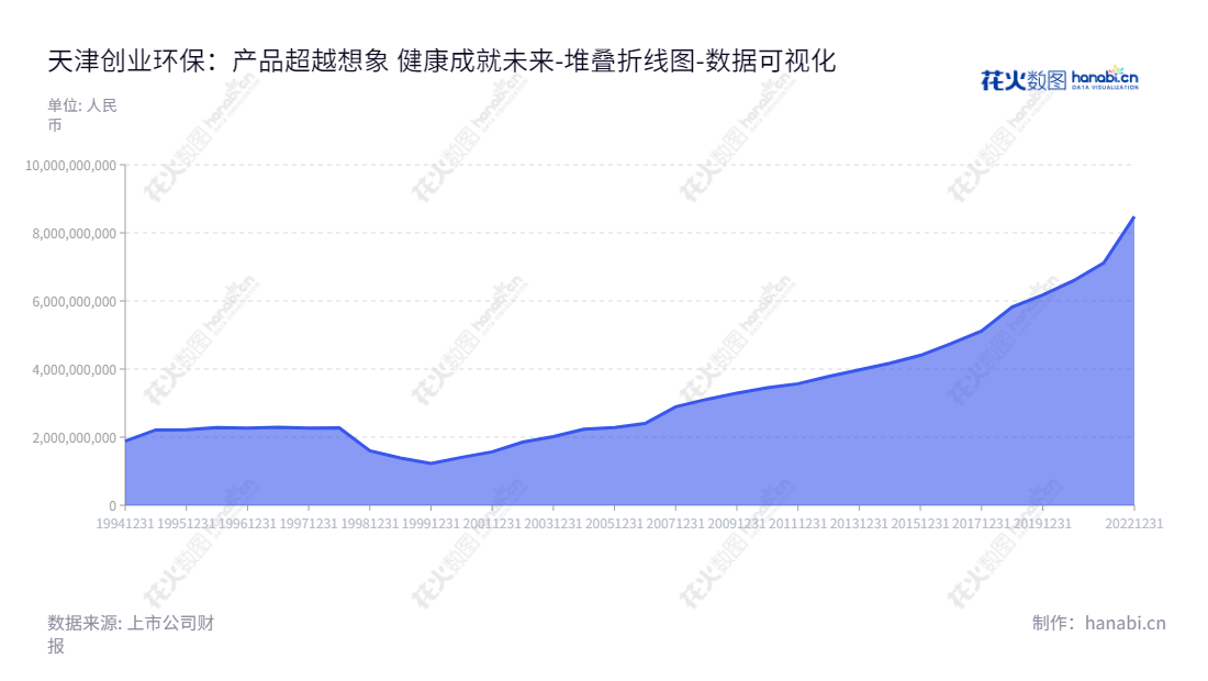 天津创业环保集团(600874)，专注于水务业务及新能源供冷供热业务，致力于保护环境实现可持续发展。,"600874","创业环保","Capital Environmental Protection","汲广林","李杨","国证2000","国证Ａ指","数据可视化","上市公司财报","数据分析","堆叠折线图","花火数图","图表"