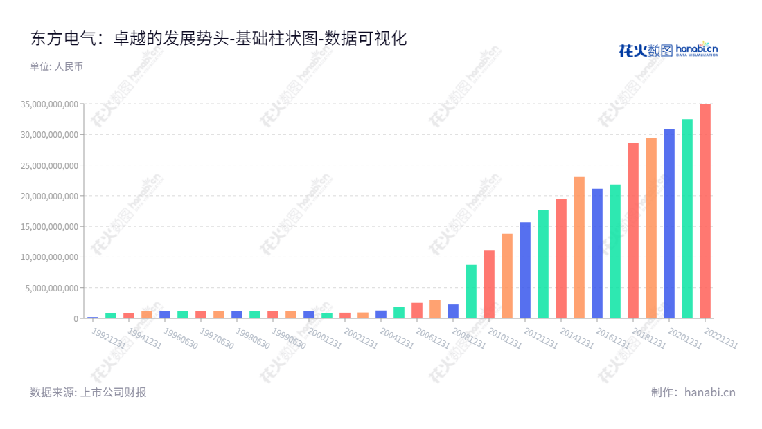 东方电气(600875)是中国的世界级能源设备制造商，主要业务涉及水电、火电、核电、风电、气电、太阳能光热等大型发电成套设备的开发、设计、制造和销售，并提供全球电力运营服务。,"600875","东方电气","Dongfang Electric","俞培根","国证Ａ指","国证环保","沪深300","巨潮中盘","上证180","责任指数","中证央企","数据可视化","上市公司财报","数据分析","基础柱状图","花火数图","图表"