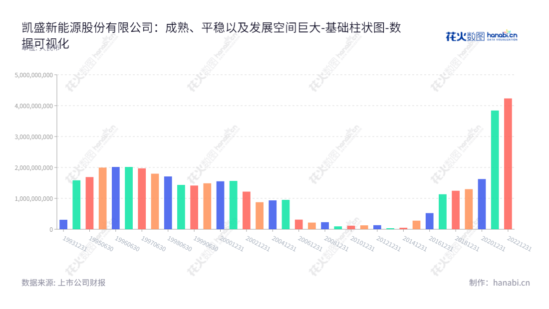 凯盛新能源(600876)是一家主营新能源玻璃和超薄玻璃基板业务的洛阳公司，自2012年开始展开业务，在创建8年的历史中，一直保持着较快的发展趋势。,"600876","凯盛新能","Triumph New Energy","谢军","马炎","国证2000","国证Ａ指","中证央企","数据可视化","上市公司财报","数据分析","基础柱状图","花火数图","图表"