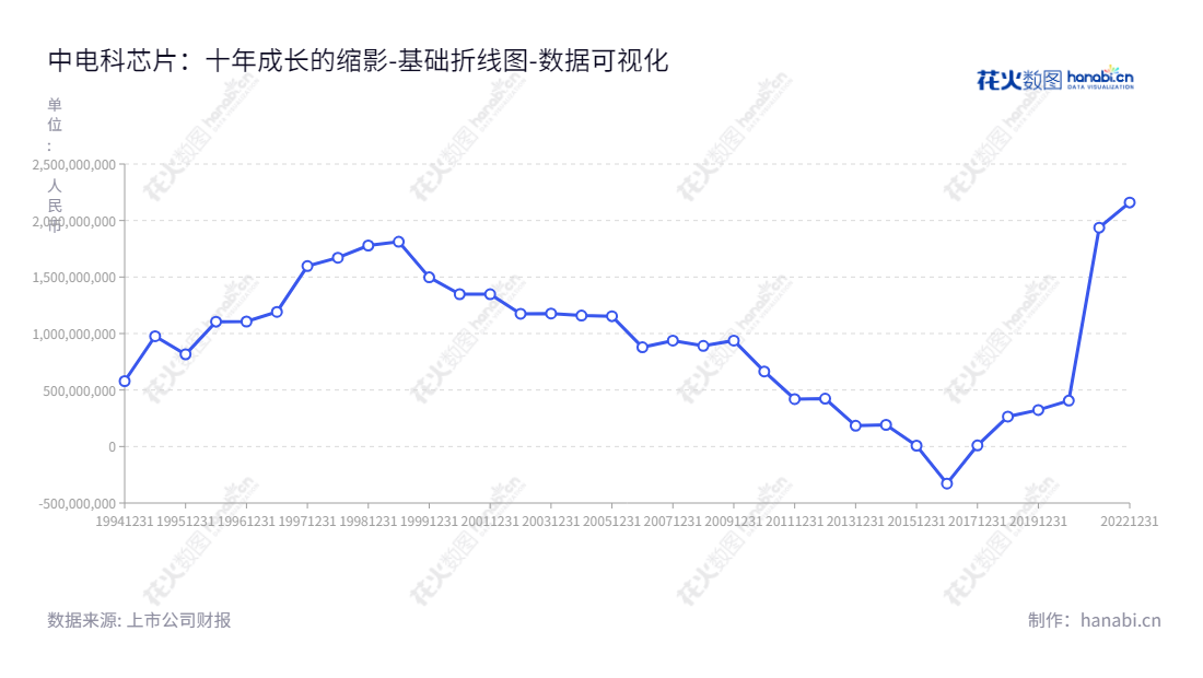  中电科芯片是一家位于重庆市的晶圆制造及应用芯片设计与销售企业，其业务模式围绕硅基模拟半导体芯片创新及应用，致力于打造半导体行业领先的高科技集成。,"600877","电科芯片","CETC Chips","王颖","马羽","国证2000","国证Ａ指","中证央企","数据可视化","上市公司财报","数据分析","基础折线图","花火数图","图表"
