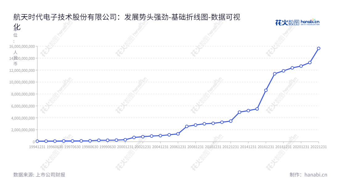 航天时代电子技术股份有限公司（China Aerospace Times Electronics Co., Ltd.），是一家位于湖北武汉的公司，他们专注于航天电子专用产品的研发、设计、制造和销售。,"600879","航天电子","Areospace Times","姜梁","国证Ａ指","巨潮小盘","上证380","中证500","中证央企","数据可视化","上市公司财报","数据分析","基础折线图","花火数图","图表"