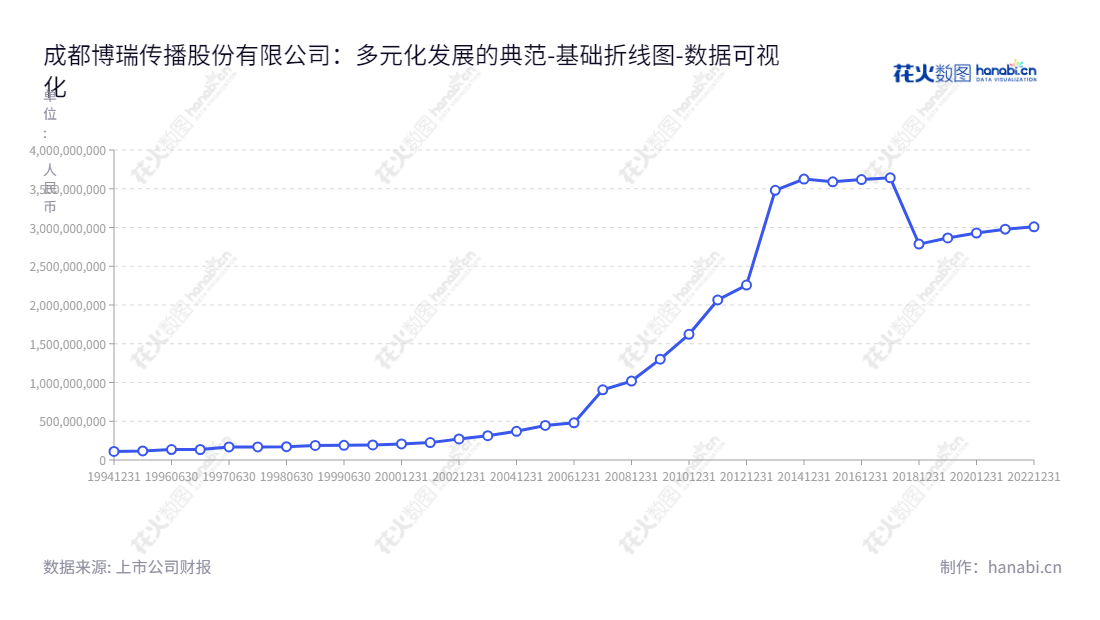 成都博瑞传播（600880）致力于提供精品户外广告、游戏产品、教育培训及小额贷款服务，为消费者提供丰富的选择及卓越的体验，追求高质量和可持续发展的目标。,"600880","博瑞传播","B-Ray Media","母涛","张涛","国证2000","国证Ａ指","数据可视化","上市公司财报","数据分析","基础折线图","花火数图","图表"