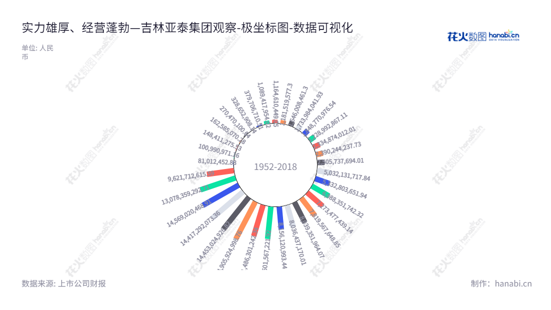 吉林亚泰集团（600881）主营建材、房地产、医药、煤炭、商贸、金融投资，总部位于长春市，为投资者及社会提供创新型的现代服务。,"600881","亚泰集团","Yatai (Group)","宋尚龙","刘树森","国证2000","国证Ａ指","数据可视化","上市公司财报","数据分析","极坐标图","花火数图","图表"