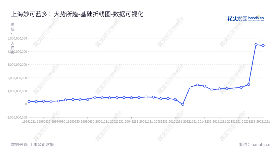 上海妙可蓝多食品科技股份有限公司是一家专注于以奶酪、液态奶为核心的特色乳制品研发、生产和销售的公司，也提供乳制品贸易服务。公司创立于2013年，总经理为柴琇，董事长为卢敏放，拥有丰富的产品研发和市场营销经验。,"600882","妙可蓝多","Ground","卢敏放","柴琇","国证Ａ指","巨潮小盘","中证央企","数据可视化","上市公司财报","数据分析","基础折线图","花火数图","图表"