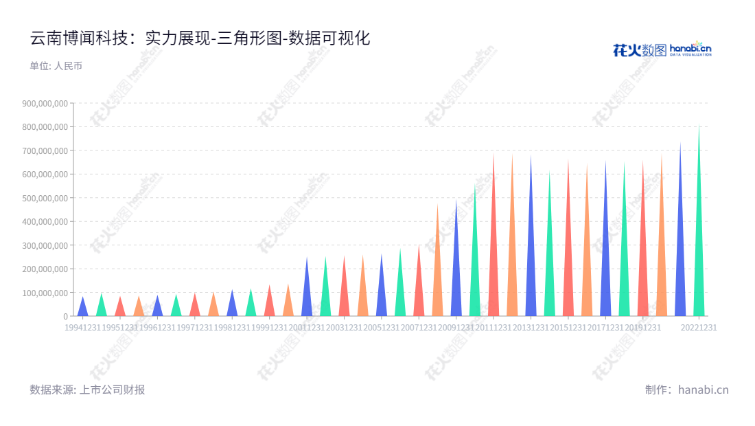 云南博闻科技(600883)是一家水泥粉磨及销售产品的集团公司,总部位于云南保山市,董事长刘志波,总经理施阳,致力于为客户提供优质可靠的服务。,"600883","博闻科技","Bowin Technology","刘志波","施阳","国证A指","数据可视化","上市公司财报","数据分析","三角形图","花火数图","图表"