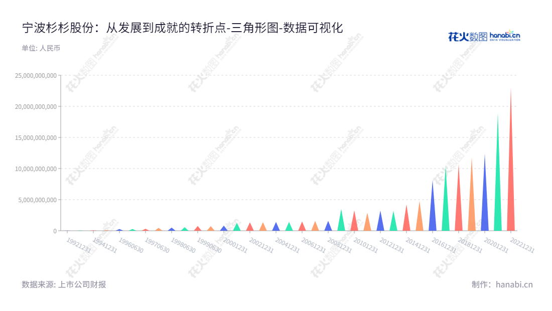 宁波杉杉(600884)是一家拥有锂电材料生产、LCD偏光片业务、服装品牌运营、类金融及创投业务的科技企业，致力于提供符合社会可持续发展要求的环保可操作的产品。,"600884","杉杉股份","Shanshan","郑驹","李智华","国证Ａ指","国证环保","沪深300","巨潮中盘","内地低碳","上证180","数据可视化","上市公司财报","数据分析","三角形图","花火数图","图表"