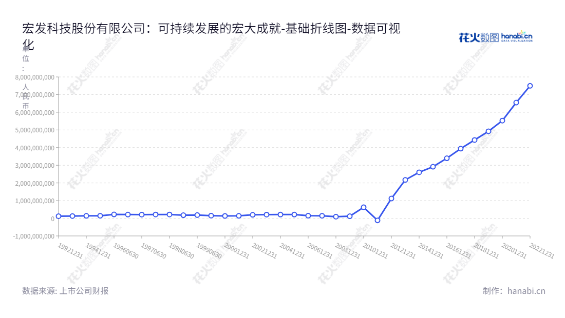 宏发科技（600885）是一家位于中国湖北武汉的专注于研发、生产和销售继电器、制动器等电气及机械设备的领先公司。,"600885","宏发股份","Hongfa","郭满金","郭满金","ESG 300","国证Ａ指","巨潮中盘","上证380","中证500","数据可视化","上市公司财报","数据分析","基础折线图","花火数图","图表"