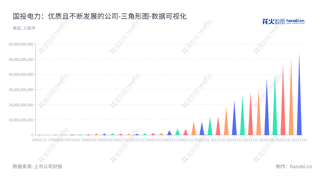 国投电力是一家以电力生产为主的能源公司，致力于开发新能源、高新技术、环保产业等，以及电力配套产品及信息咨询服务的业务。,"600886","国投电力","SDIC Power","朱基伟","于海淼","分析师指数","国证Ａ指","沪深300","巨潮大盘","内地低碳","责任指数","中证红利","中证央企","数据可视化","上市公司财报","数据分析","三角形图","花火数图","图表"