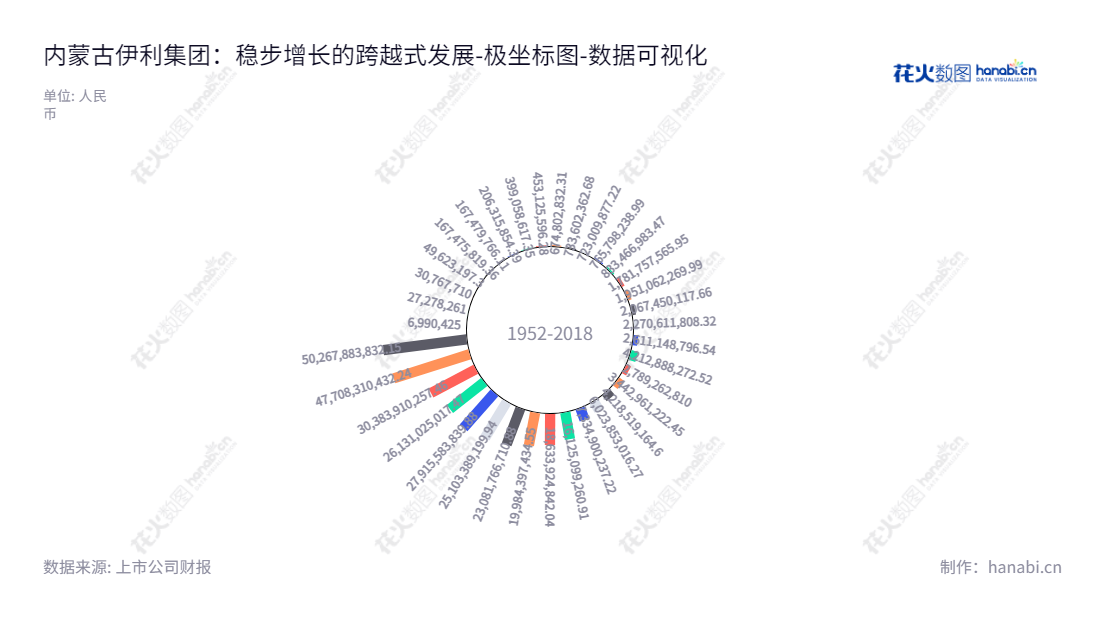 内蒙古伊利实业集团股份有限公司是一家以乳制品（含婴幼儿配方乳粉）制造，食品、饮料加工为主的大型工业集团。内蒙古伊利实业集团位于呼和浩特市，董事长为潘刚，总经理为潘刚。,"600887","伊利股份","Yili","潘刚","潘刚","ESG 300","国证Ａ指","国证红利","国证治理","沪深300","巨潮100","巨潮大盘","上证180","上证50","央视50","责任指数","数据可视化","上市公司财报","数据分析","极坐标图","花火数图","图表"