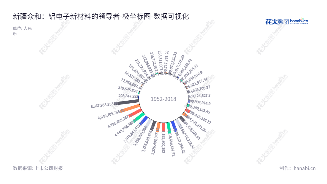  新疆众和（600888），位于新疆乌鲁木齐市，以铝电子新材料研制为主营业务，是一家高速发展的国企。,"600888","新疆众和","Xinjiang Joinworld","孙健","孙健","国证2000","国证Ａ指","上证380","数据可视化","上市公司财报","数据分析","极坐标图","花火数图","图表"