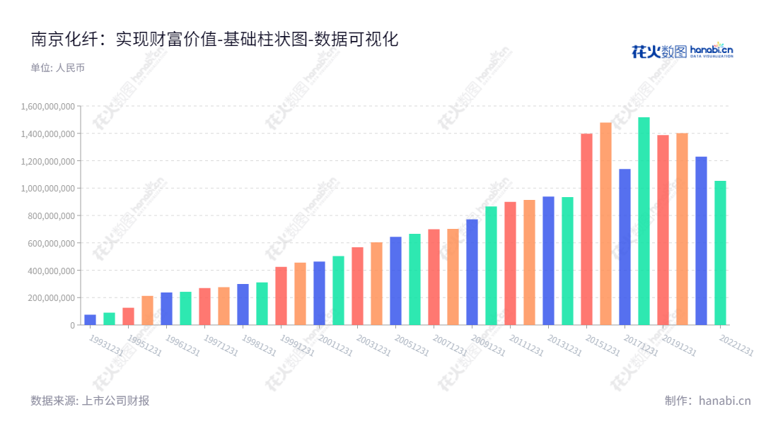 南京化纤（600889）是江苏省南京市的上市公司，主要经营粘胶纤维、自来水及景观水的生产与经营。由陈建军担任董事长，谌聪明担任总经理，公司在2012-2022年度报告期归属于母公司股东权益合计均有长期增长。,"600889","南京化纤","Nanjing Chemical Fibre","陈建军","谌聪明","国证Ａ指","数据可视化","上市公司财报","数据分析","基础柱状图","花火数图","图表"